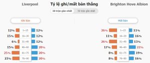 Soi keo ty so Liverpool vs Brighton