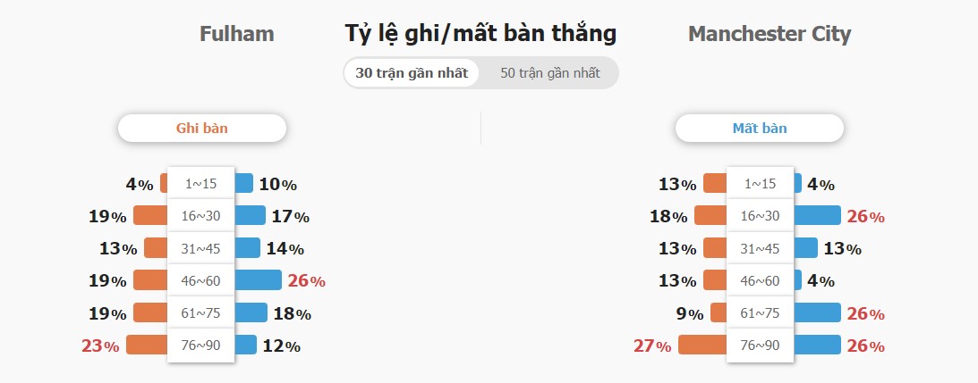 Ket qua tran Fulham vs Man City chuan nhat