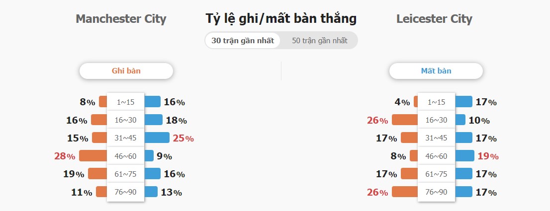 Dự đoán kết quả Man City vs Leicester chính xác Du doan ket qua Man City vs Leicester chinh xac