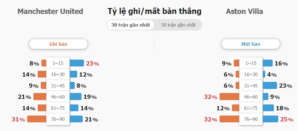 Ti so ca tran MU vs Aston Villa chinh xac