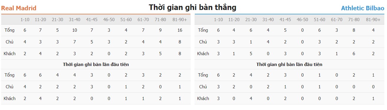 Ket qua keo chap Real Madrid vs Bilbao chinh xac