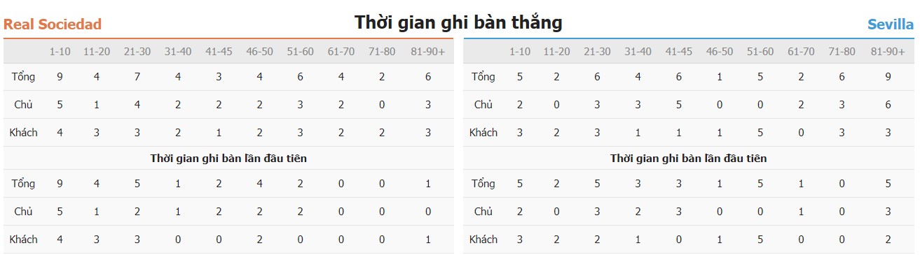 Soi keo chap ca tran Real Sociedad vs Sevilla chinh xac