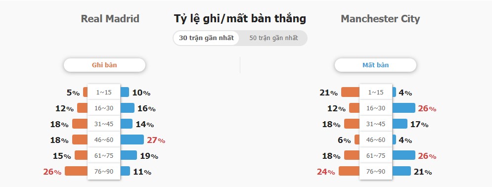 Du doan ket qua Real Madrid vs Man City chinh xac