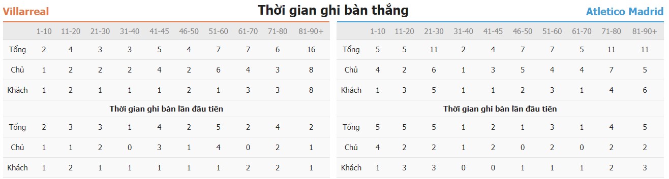 Soi keo chap ca tran Villarreal vs Atletico Madrid toi nay