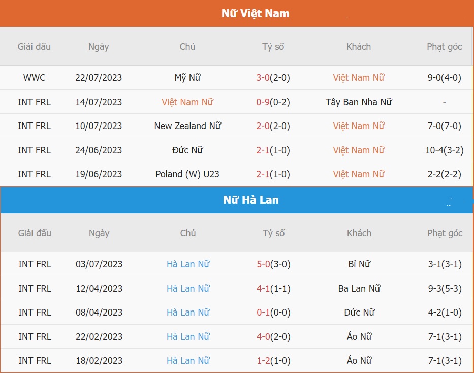 Thanh tich Viet Nam vs Ha lan gan day