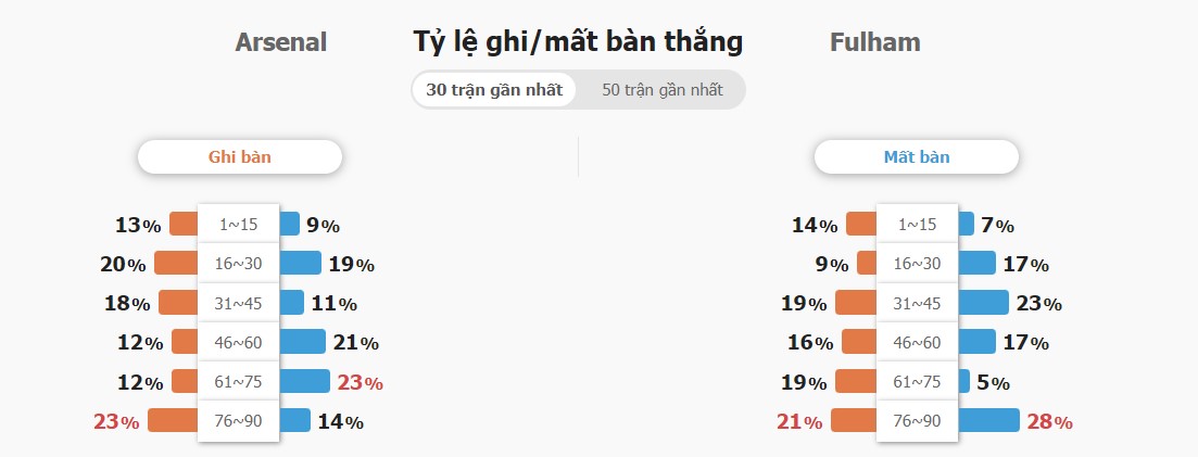 Ket qua tran Arsenal vs Fulham chinh xac