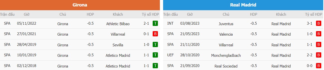 Ti le thang keo Girona vs Real Madrid hom nay