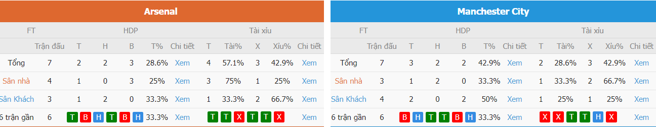 Ket qua keo Arsenal vs Man City chuan nhat