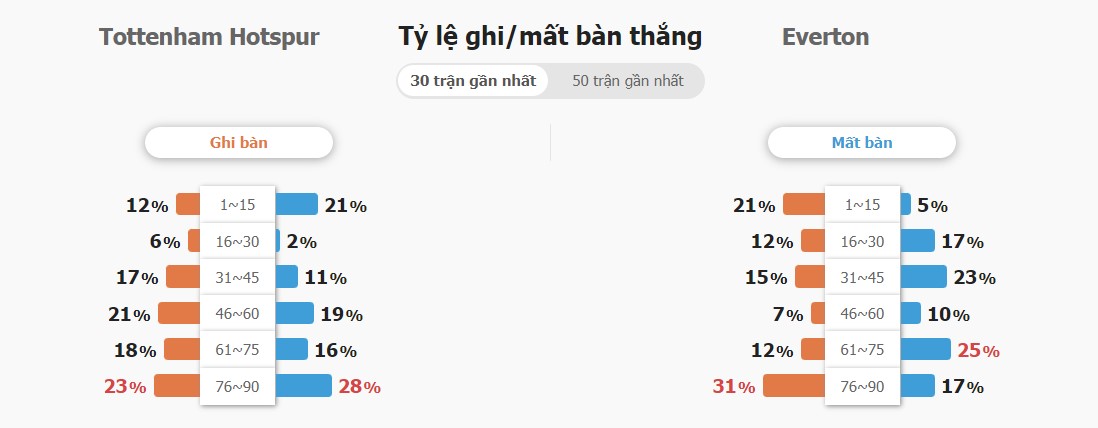 Thanh tich Tottenham vs Everton gan day