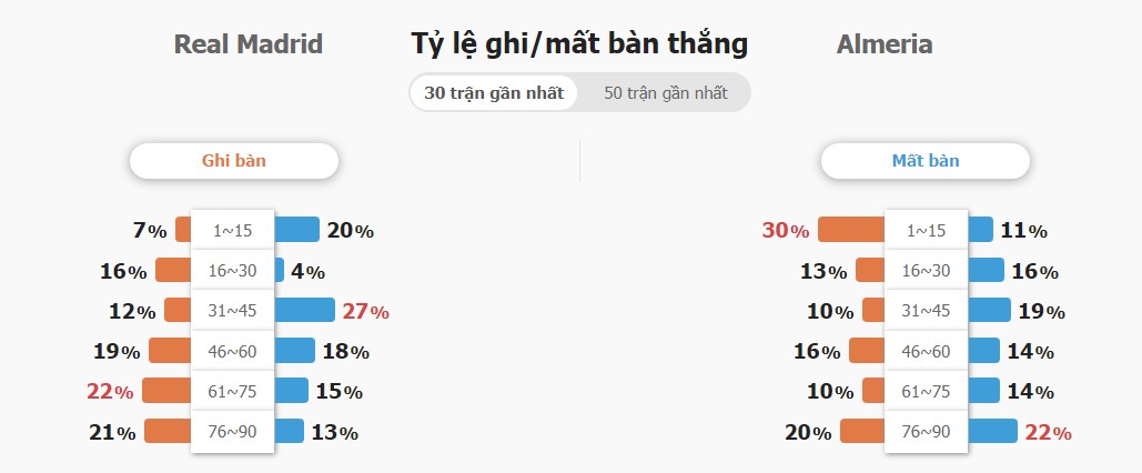 Soi keo tran Real Madrid vs Almeria chuan nhat