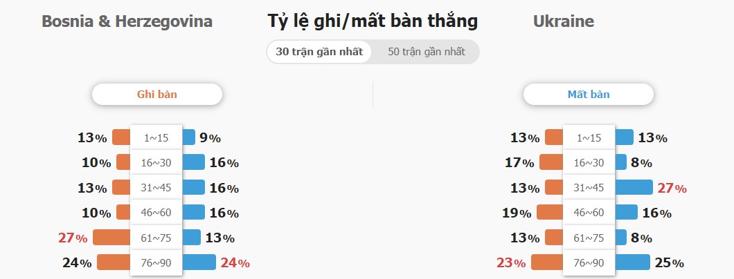So sanh phong do Bosnia vs Ukraine chuan nhat
