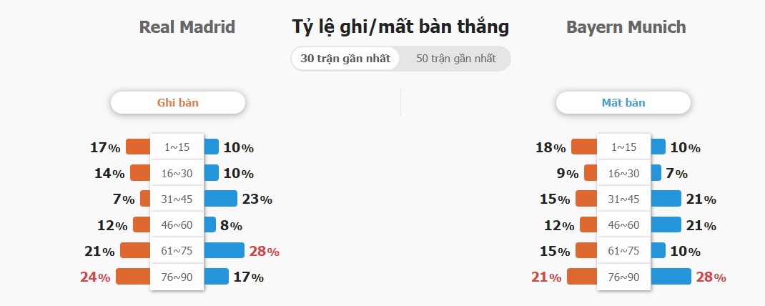 Danh gia Real Madrid vs Bayern truoc tran 