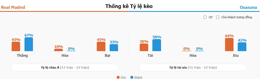 Ket qua keo Real Madrid vs Osasuna chinh xac