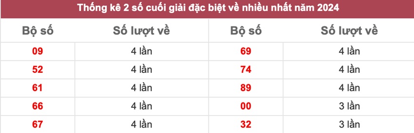 Bat cau lo tu bang thong ke 2 so cuoi dac biet 