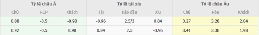 Ty le keo Everton vs Man City chinh xac