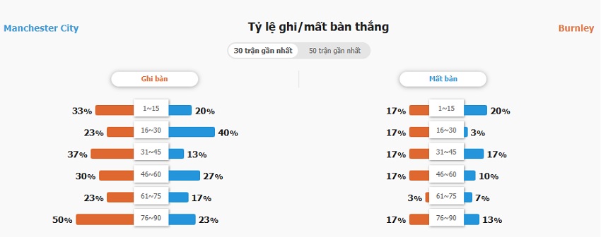 Soi keo tran Man City vs Burnley chinh xac