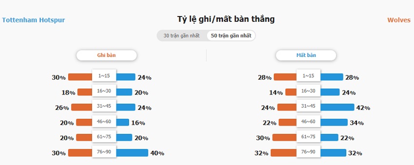 Nhan dinh keo chuan Tottenham vs Wolves 