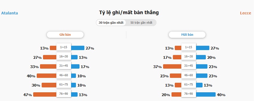 Soi kèo trận Atalanta vs Lecce tối nay Soi keo bong da Atalanta vs Lecce chuan xac
