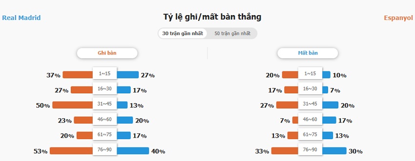 Soi kèo bóng đá Real Madrid vs Espanyol chính xác Soi keo nha cai Real Madrid vs Espanyol toi nay