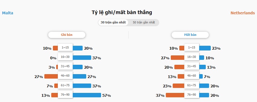 Nhan dinh keo Malta vs Ha Lan