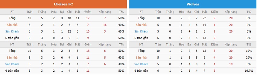 Phan tich keo tran Chelsea vs Wolves chinh xac