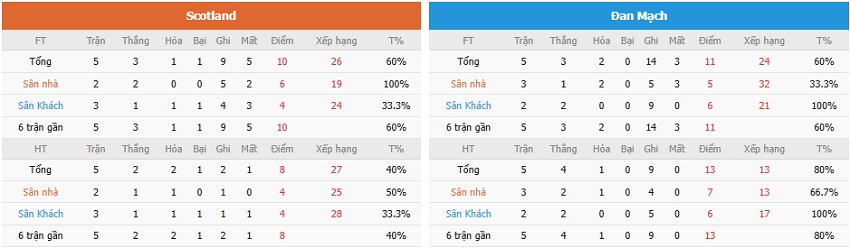 Nhận định kèo trận Scotland vs Đan Mạch chính xác Soi keo tran Scotland vs Dan Mach toi nay
