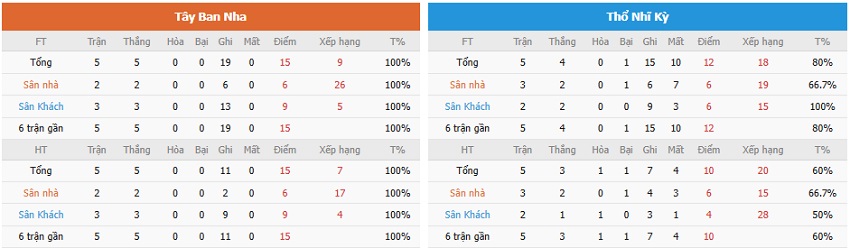 Phân tích kèo bóng đá Tây Ban Nha vs Thổ Nhĩ Kỳ chính xác Nhan dinh keo TBN vs TNK toi nay