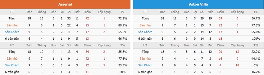 Soi keo tran Arsenal vs Aston Villa chinh xac