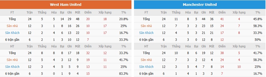 Soi keo nha cai West Ham vs MU chinh xac