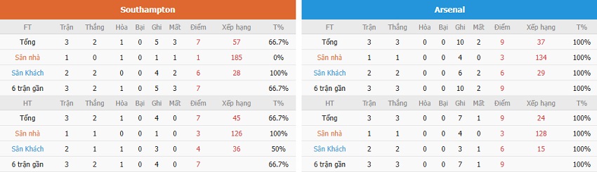 Phân tích kèo trận Southampton vs Arsenal chuẩn xác Nhan dinh keo Southampton vs Arsenal chinh xac