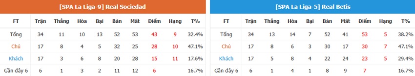 Nhan dinh keo Real Sociedad vs Real Betis chuan xac