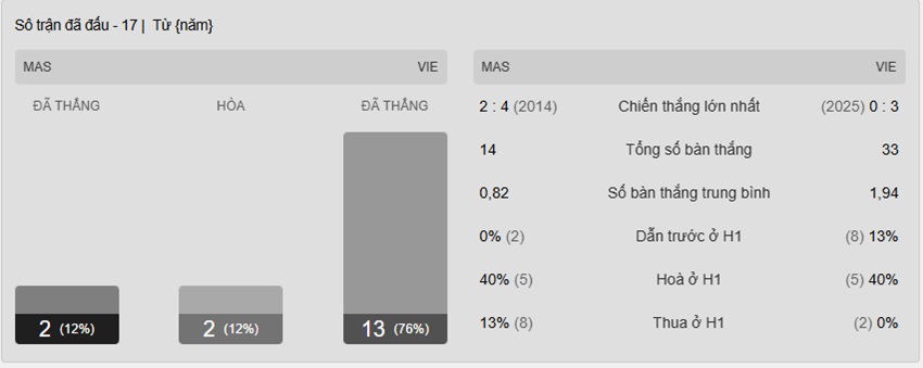 Du lieu truoc tran Malaysia vs Viet Nam