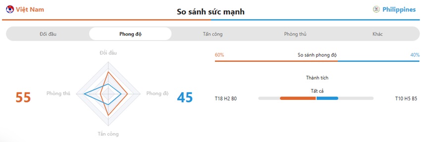 Du lieu tran VN vs Philippines toi nay