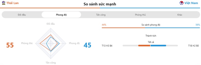 Nhan dinh VN vs Thai Lan gan day